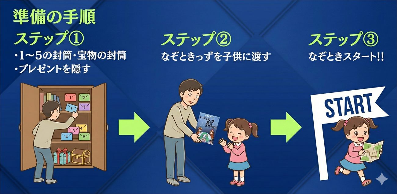 なぞときっずの準備手順